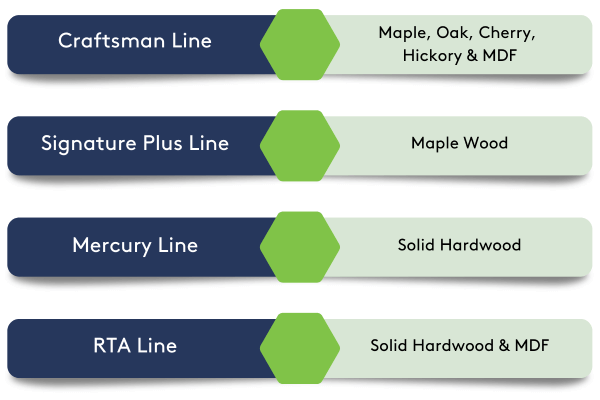 CliqStudios wood species offering by cabinet line CliqStudios wood species offering by cabinet line