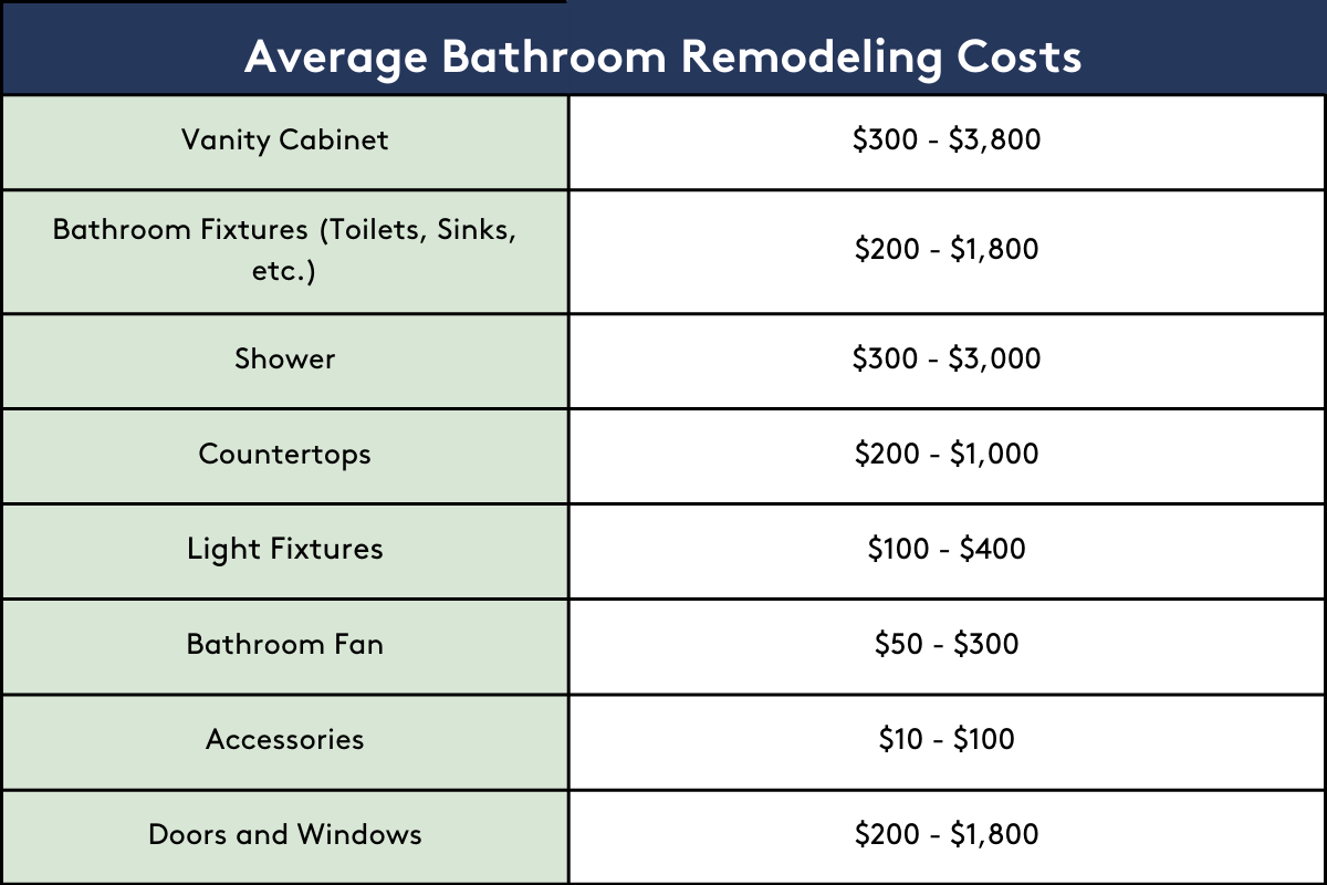 CliqStudios average bathroom remodeling costs chart broken down by category CliqStudios average bathroom remodeling costs chart broken down by category