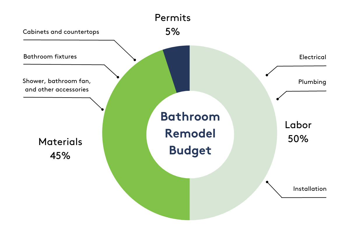 CliqStudios bathroom remodeling budget pie chart CliqStudios bathroom remodeling budget pie chart