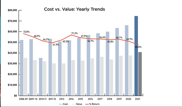 Cost vs. value yearly trends graph focusing on kitchen remodeling cost Cost vs. value yearly trends graph focusing on kitchen remodeling cost