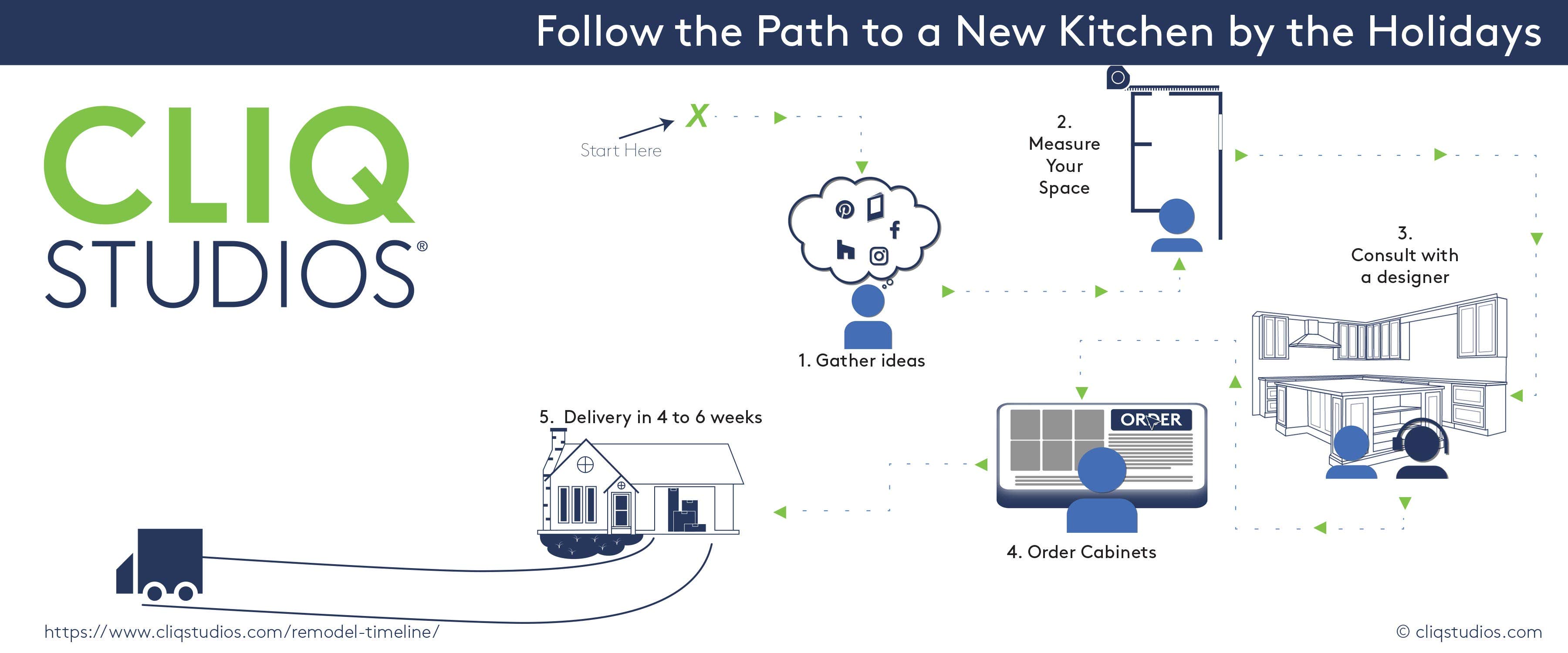 Infographic showing the path to a new kitchen by the holidays Infographic showing the path to a new kitchen by the holidays