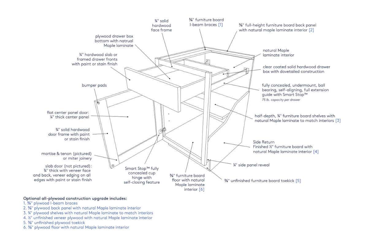CliqStudios Signature Plus cabinet construction document